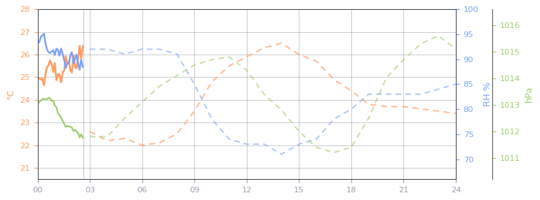 24 h temperature and humidity